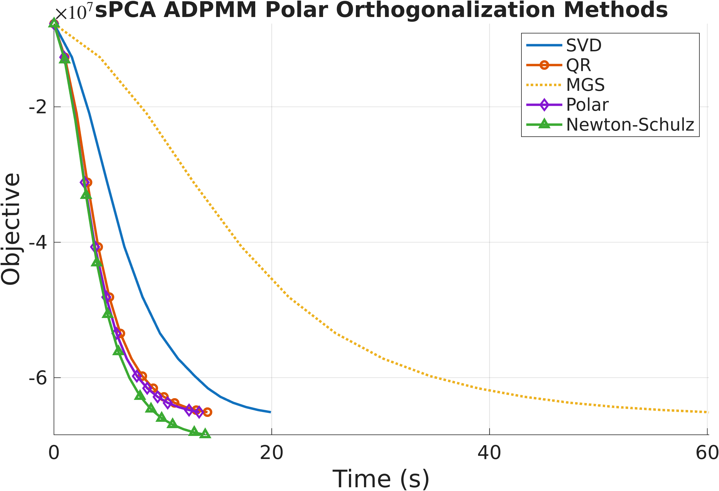 Comparison of SVD vs alternative orthogonalization methods inside ADPMM