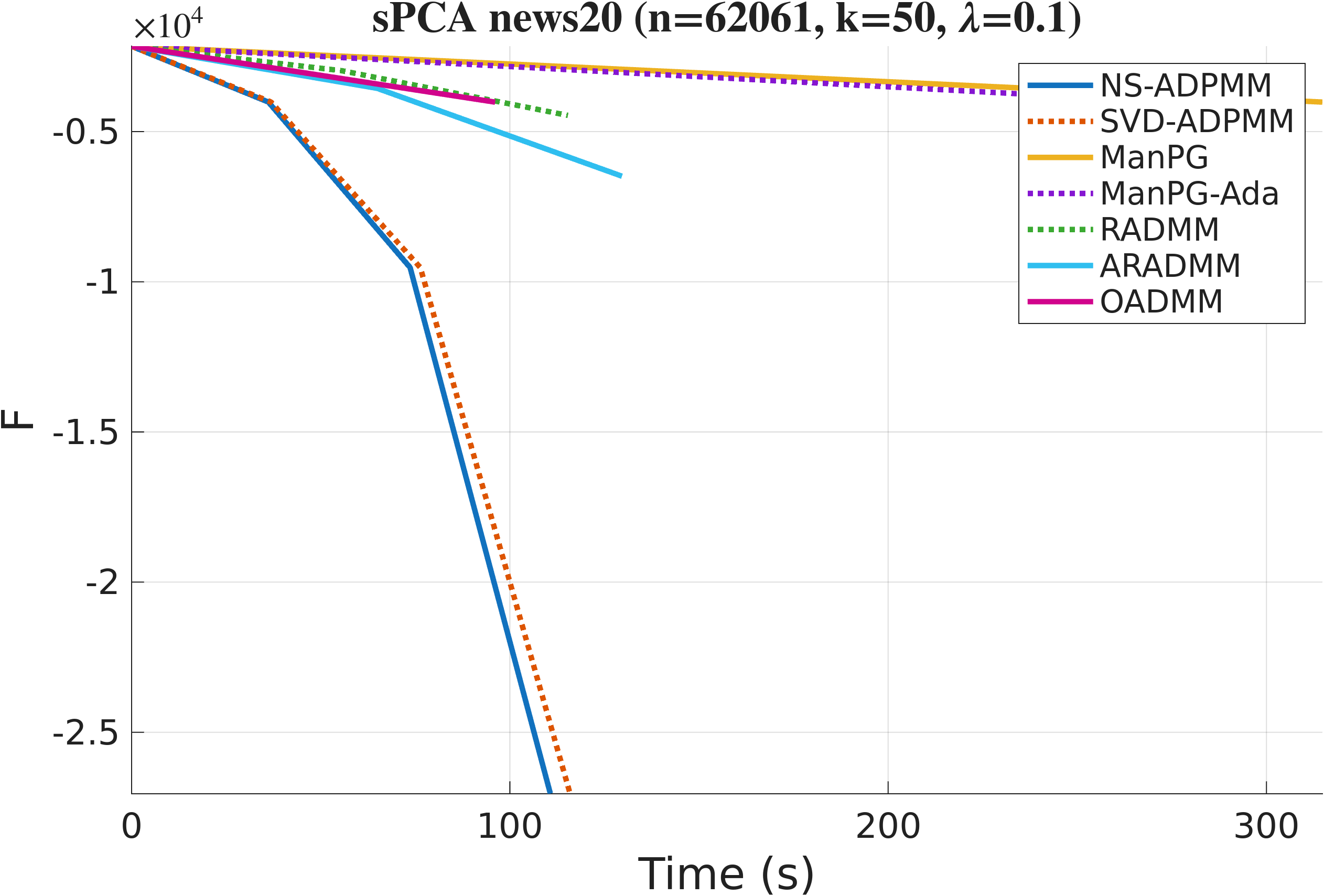 Sparse PCA on News20: objective versus wall-clock time