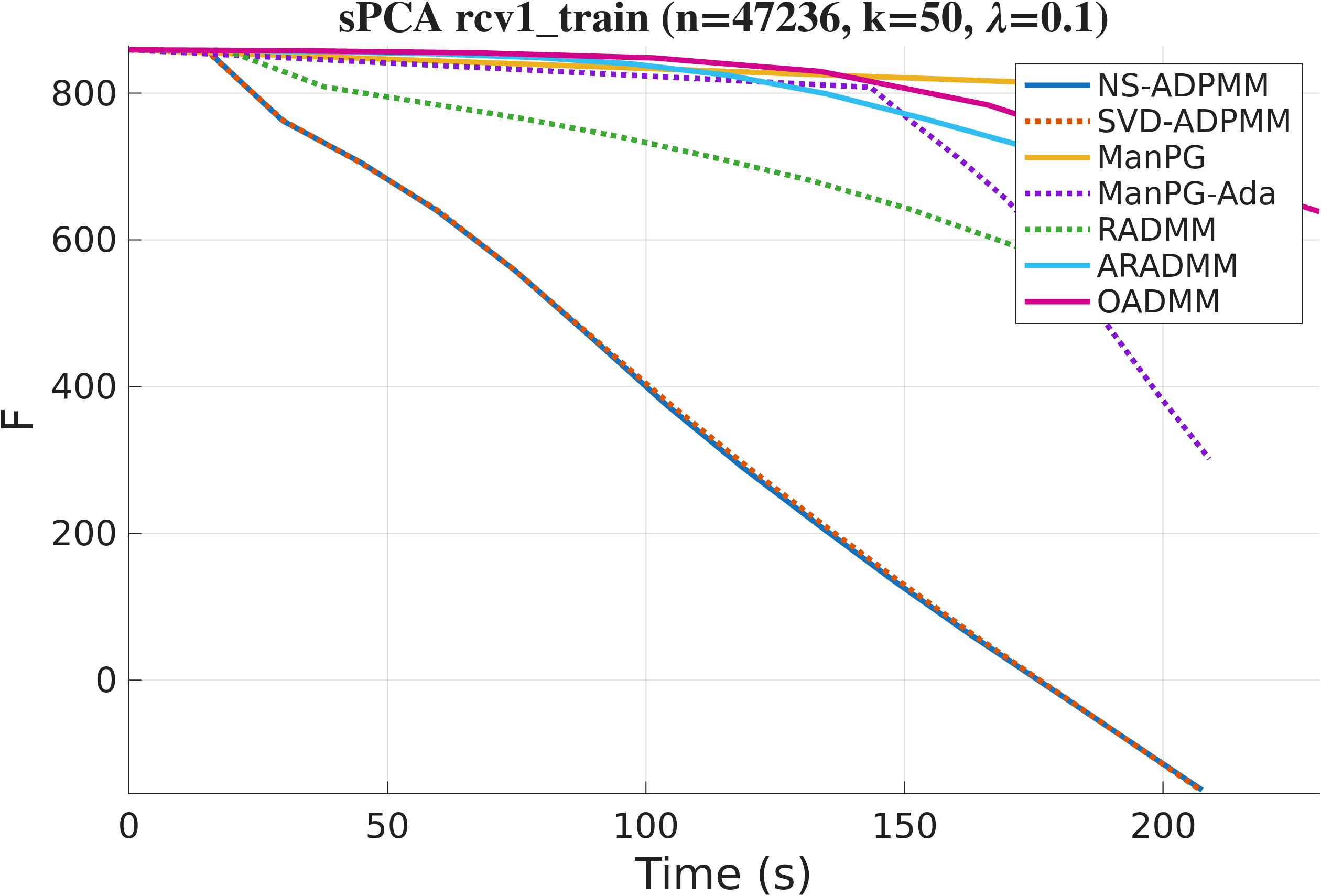 Sparse PCA on RCV1: objective versus wall-clock time
