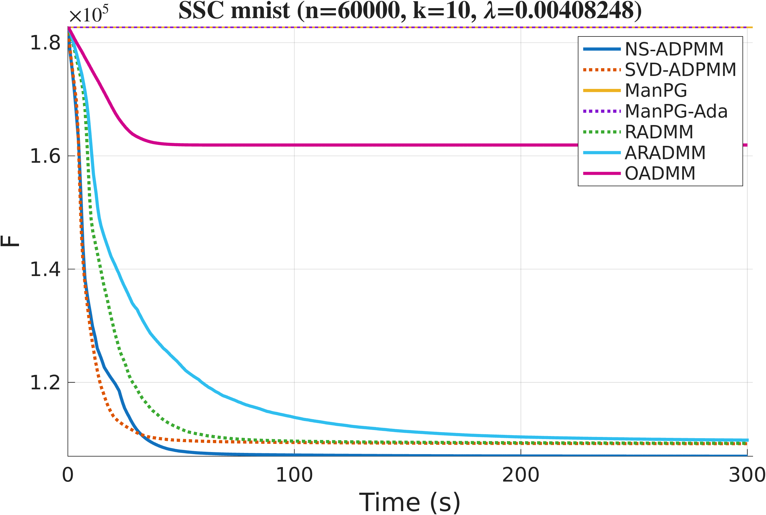 Sparse spectral clustering on MNIST: objective versus wall-clock time